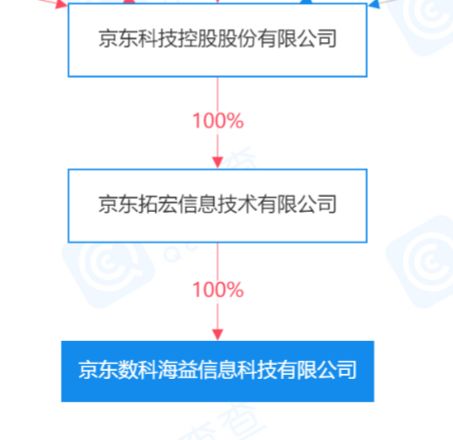 京東科技關聯公司注冊資本提升至3億元，拓展咨詢策劃服務版圖